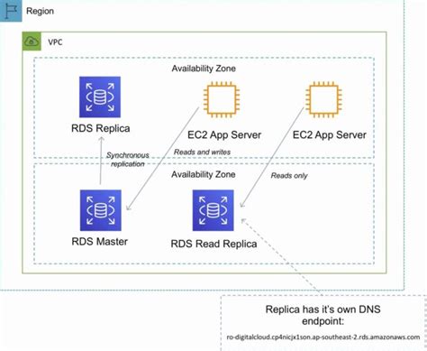 Amazon Rds Cheat Sheet
