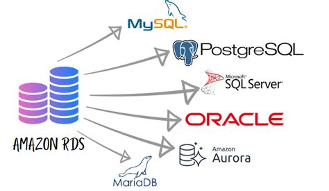 amazon rds is sql or nosql