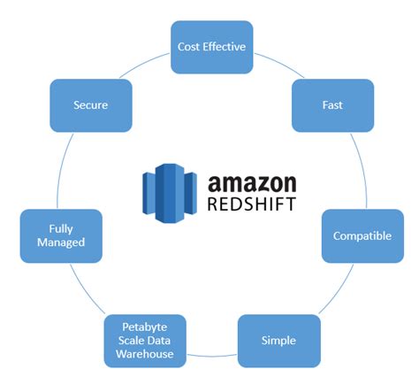 amazon redshift database