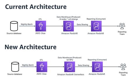 Amazon Redshift Vs Aws