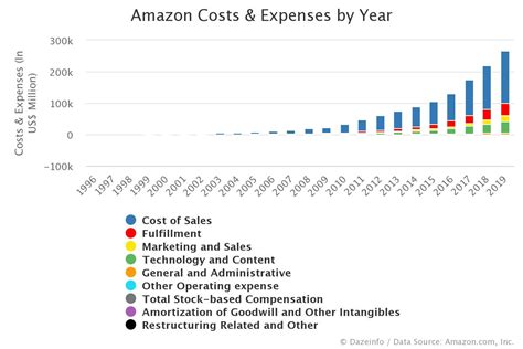 Amazon Ring Marketing Expenses