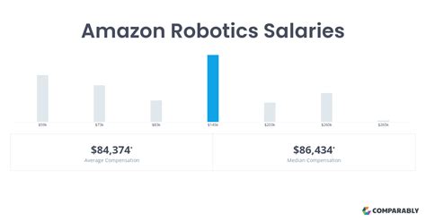 amazon robotics engineer pay