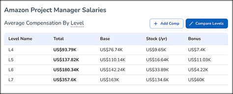 Amazon Robotics Project Manager Salary