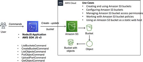 Amazon S3 Apis