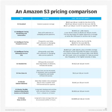 Amazon S3 Cost Calculator