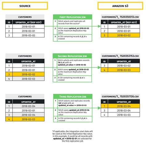 Amazon S3 Documentation