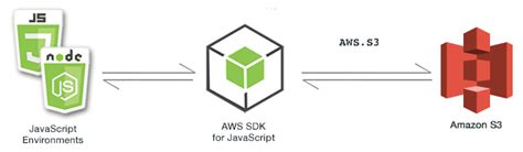 Amazon S3 Example Js