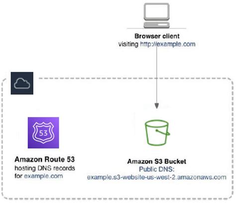 Amazon S3 Free Hosting