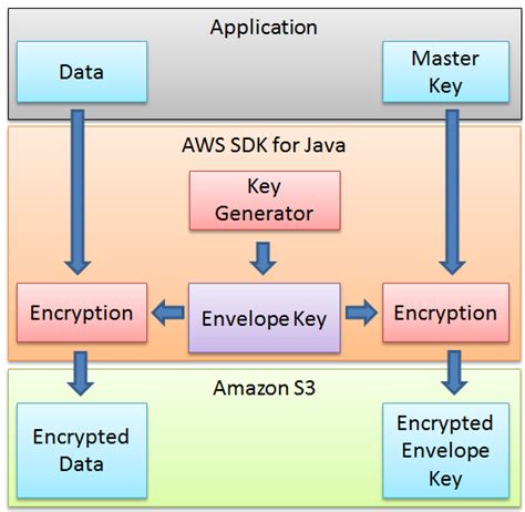 Amazon S3 Java Sdk