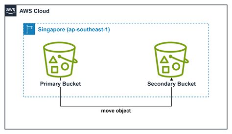 Amazon S3 Move Object