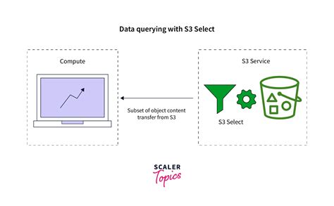 Amazon S3 Select Example