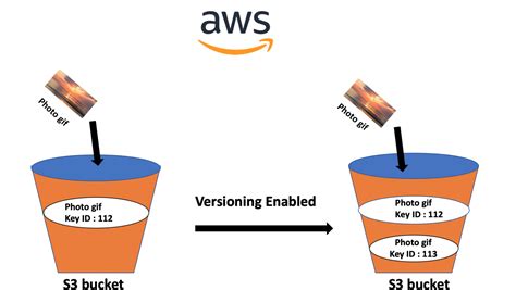 Amazon S3 Storage Bucket
