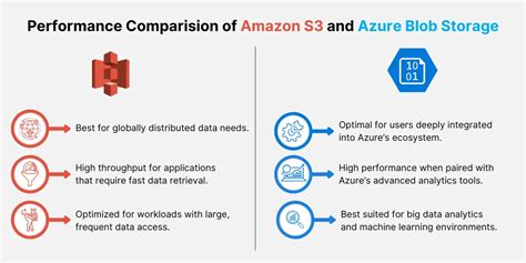 Amazon S3 Vs Azure Blob