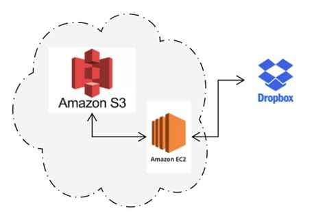 Amazon S3 Vs Dropbox