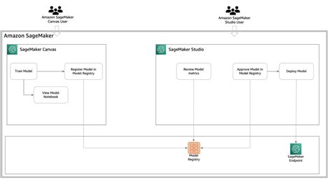 Amazon Sagemaker Canvas