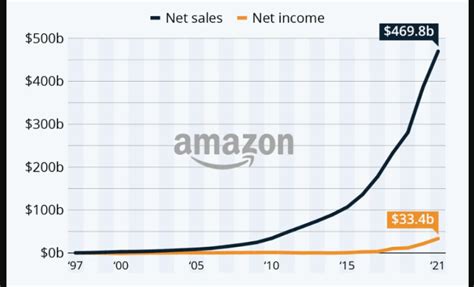 Amazon Salary Levels Finance