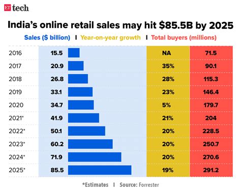 amazon sales in india 2023