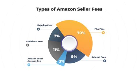 Amazon Seller Fee Schedule