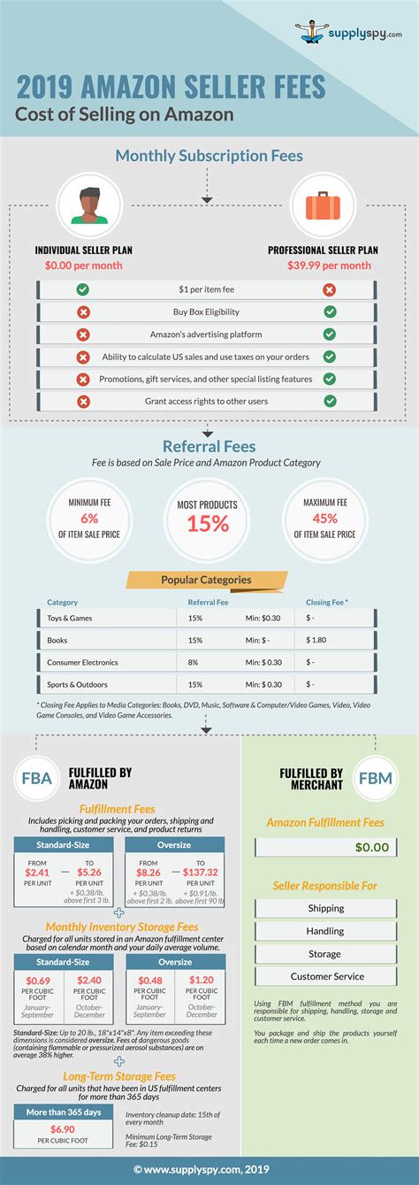 Amazon Seller Fees You Need to Know About in 2019 Business 2 Community