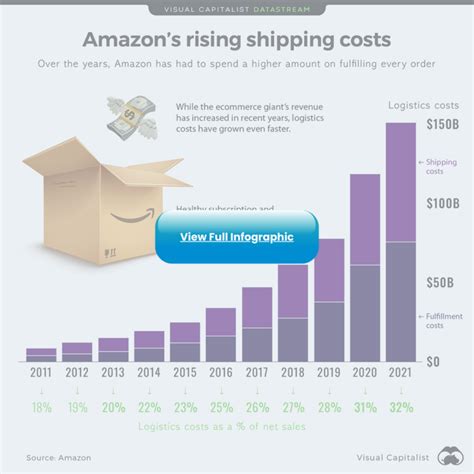 Amazon Shipping Costs Api