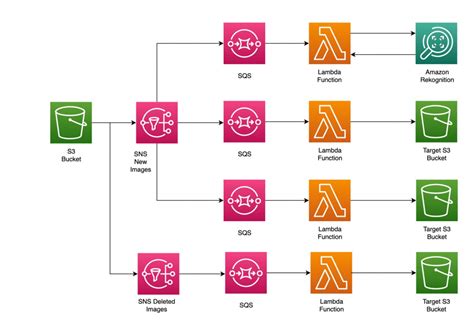 Amazon Simple Queue