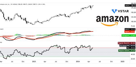 Amazon Stock Price Data
