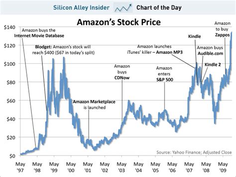 amazon stock price today stock market
