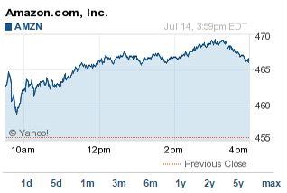 amazon stock price today stock performance