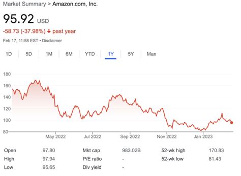 Amazon Stock Prices Now