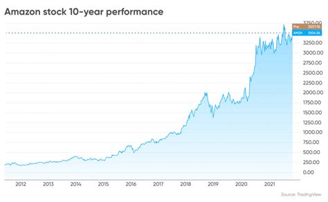 Amazon Stock Value Over Time