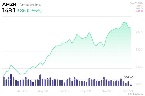 Amazon Stocks Graph