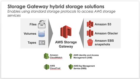 Amazon Storage Gateway Pricing