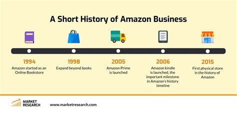 Amazon Support History