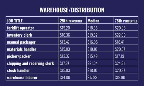 amazon warehouse salaries average