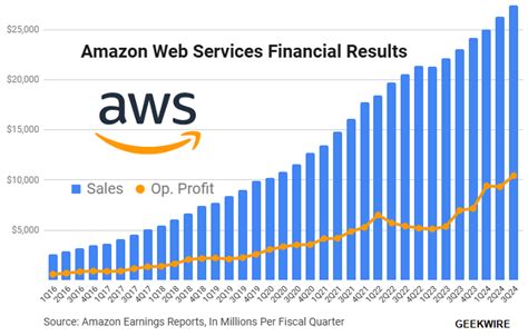 Amazon Services Earnings Call