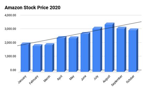 Amazon.com Stock Price Chart