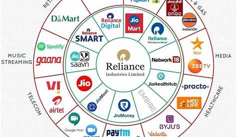 Companies owned by Anil Ambani - The Tech Outlook
