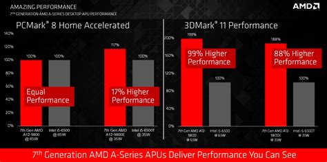 Superior Productivity and Energy Efficiency with the 7th Gen AMD A