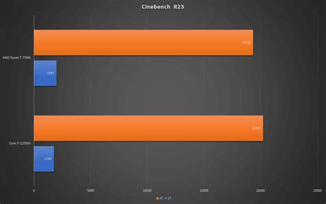 amd 7700x vs 12700k