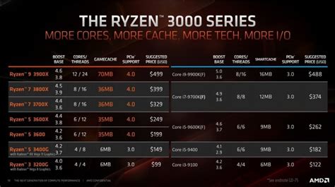 AMD Ryzen 3000 release date, specs and price all unveiled at Computex 2019 Rock Paper Shotgun