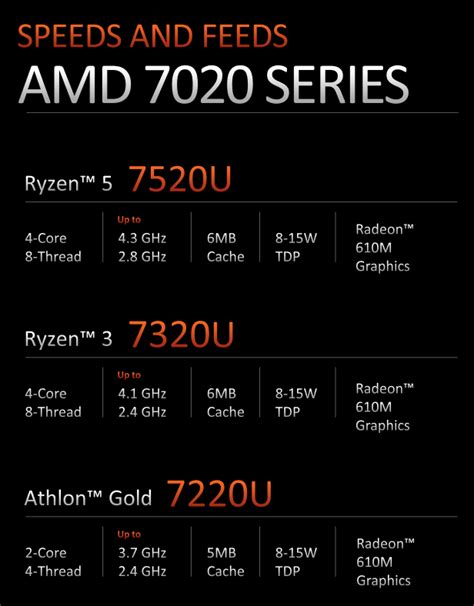 amd ryzen 5 7520u review