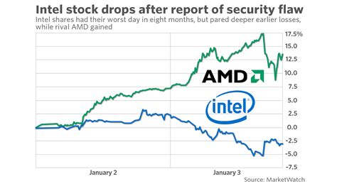 amd stock dividend history