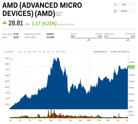 amd stock forecast cnn money