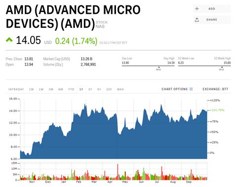 amd stock price today marketwatch