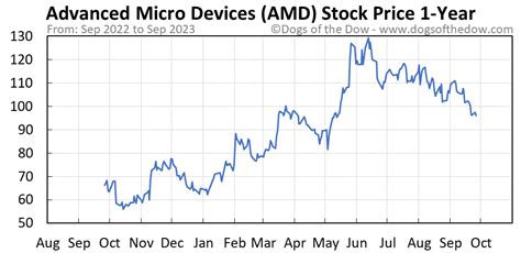amd stock price today per share