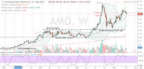 amd stock today buy