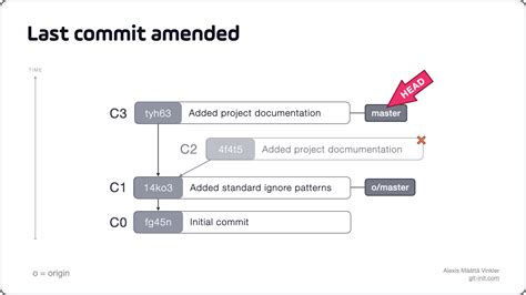 amend commit in git