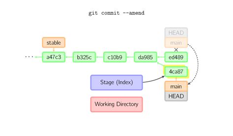 amend commit in git bash