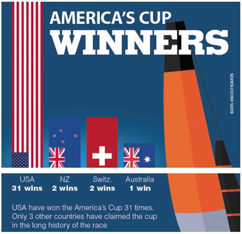 america cup winners list
