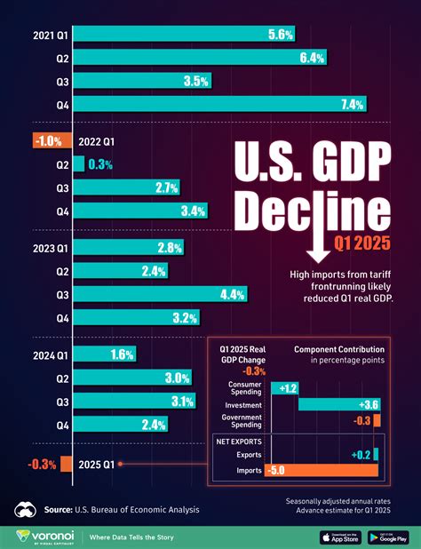 america gdp data